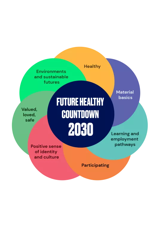 Future Healthy Countdown 2030. Ven diagram showing the different areas: Healthy, Material basics, Learning and employment pathways, participating, positive sense of identity and culture, valued, loved, safe and environments and sustainable futures